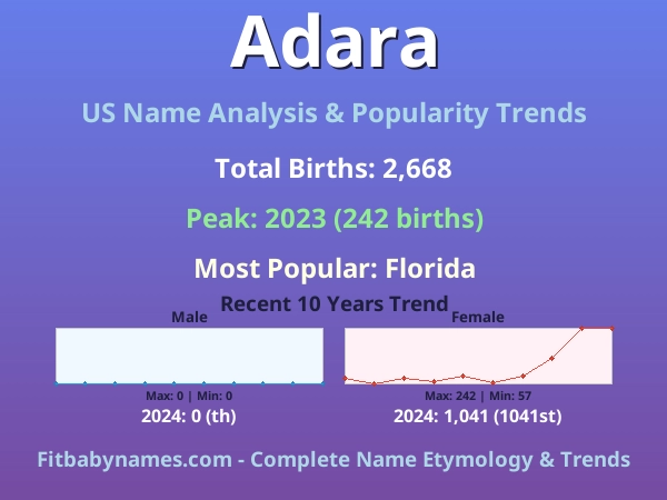 Infographic: Adara name meaning, origin, and popularity trends in the United States (US baby name analysis chart)