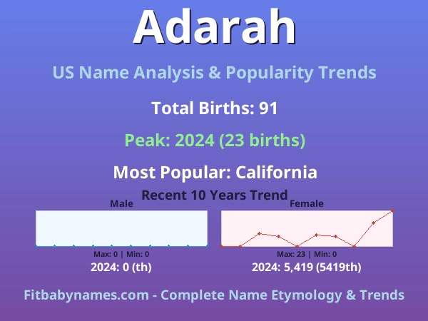 Infographic: Adarah name meaning, origin, and popularity trends in the United States (US baby name analysis chart)