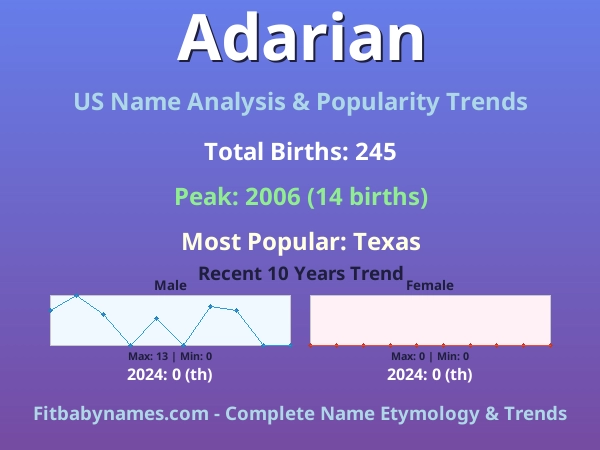 Infographic: Adarian name meaning, origin, and popularity trends in the United States (US baby name analysis chart)