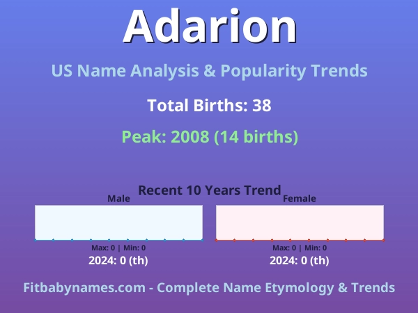 Infographic: Adarion name meaning, origin, and popularity trends in the United States (US baby name analysis chart)