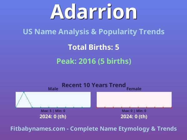 Infographic: Adarrion name meaning, origin, and popularity trends in the United States (US baby name analysis chart)
