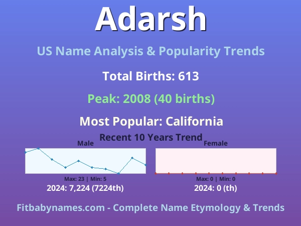 Infographic: Adarsh name meaning, origin, and popularity trends in the United States (US baby name analysis chart)