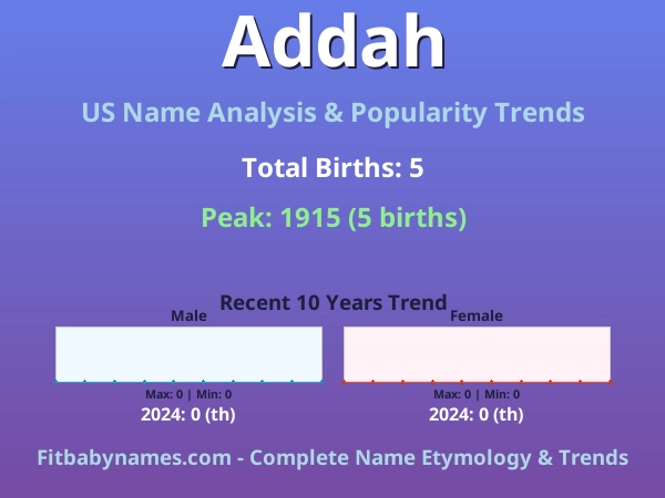 Infographic: Addah name meaning, origin, and popularity trends in the United States (US baby name analysis chart)