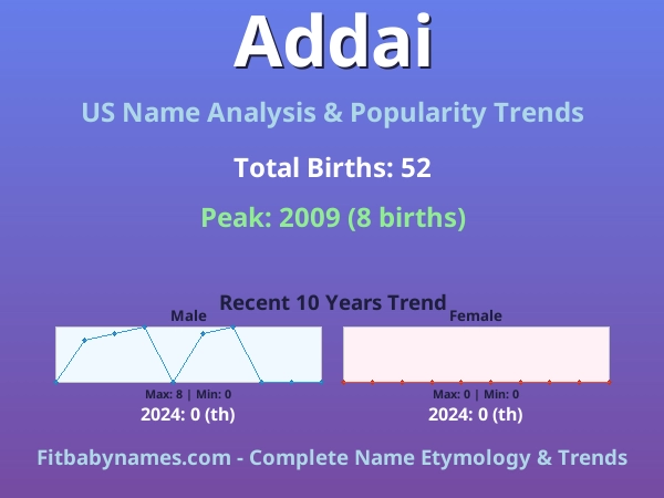Infographic: Addai name meaning, origin, and popularity trends in the United States (US baby name analysis chart)