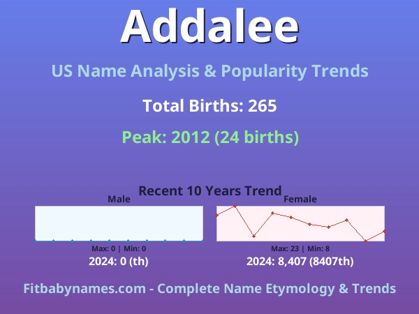 Infographic: Addalee name meaning, origin, and popularity trends in the United States (US baby name analysis chart)