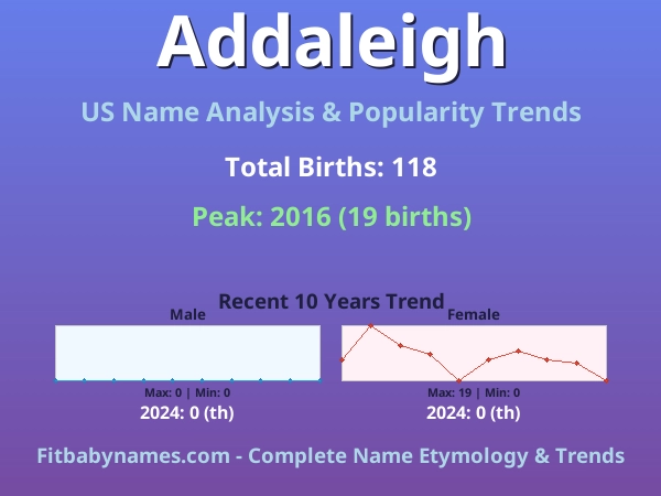 Infographic: Addaleigh name meaning, origin, and popularity trends in the United States (US baby name analysis chart)