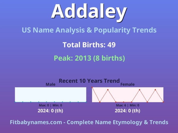 Infographic: Addaley name meaning, origin, and popularity trends in the United States (US baby name analysis chart)