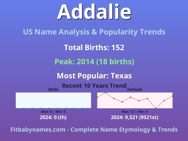 Infographic: Addalie name meaning, origin, and popularity trends in the United States (US baby name analysis chart)