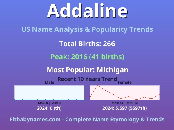 Infographic: Addaline name meaning, origin, and popularity trends in the United States (US baby name analysis chart)