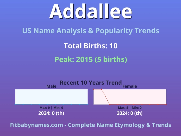 Infographic: Addallee name meaning, origin, and popularity trends in the United States (US baby name analysis chart)