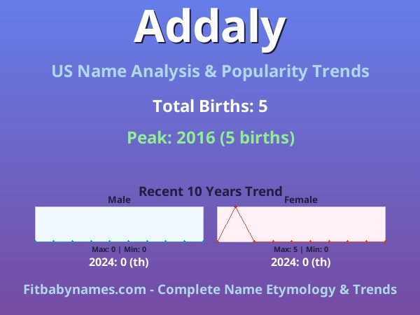 Infographic: Addaly name meaning, origin, and popularity trends in the United States (US baby name analysis chart)