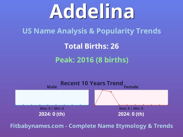 Infographic: Addelina name meaning, origin, and popularity trends in the United States (US baby name analysis chart)