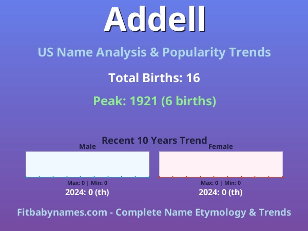 Infographic: Addell name meaning, origin, and popularity trends in the United States (US baby name analysis chart)