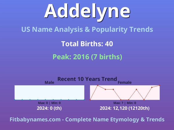 Infographic: Addelyne name meaning, origin, and popularity trends in the United States (US baby name analysis chart)
