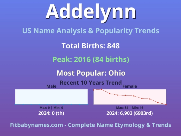 Infographic: Addelynn name meaning, origin, and popularity trends in the United States (US baby name analysis chart)