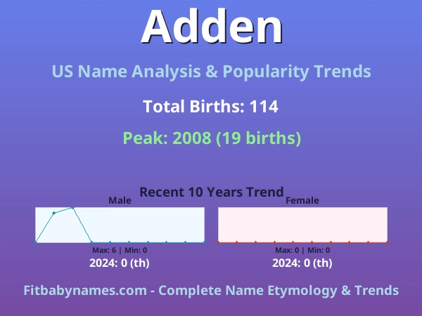 Infographic: Adden name meaning, origin, and popularity trends in the United States (US baby name analysis chart)