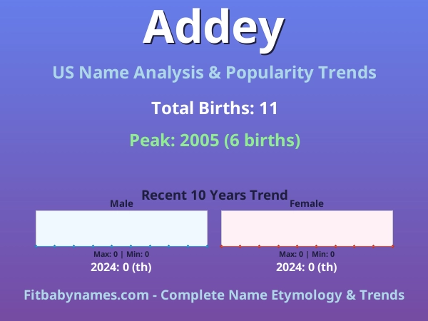 Infographic: Addey name meaning, origin, and popularity trends in the United States (US baby name analysis chart)