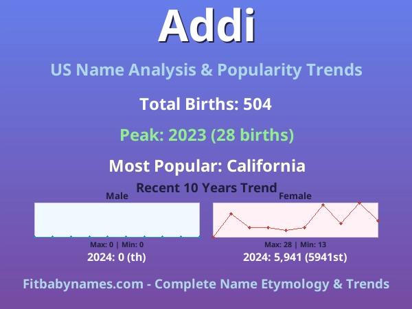 Infographic: Addi name meaning, origin, and popularity trends in the United States (US baby name analysis chart)