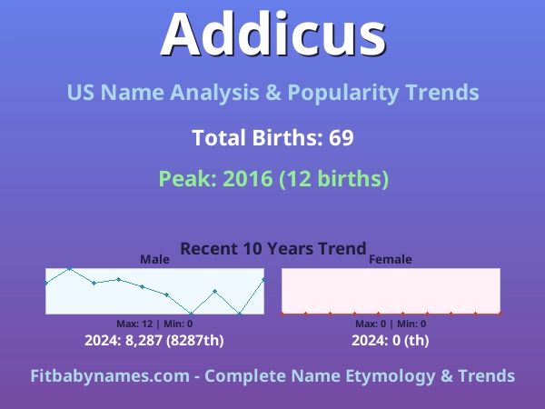 Infographic: Addicus name meaning, origin, and popularity trends in the United States (US baby name analysis chart)
