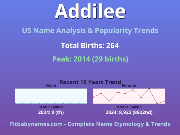 Infographic: Addilee name meaning, origin, and popularity trends in the United States (US baby name analysis chart)