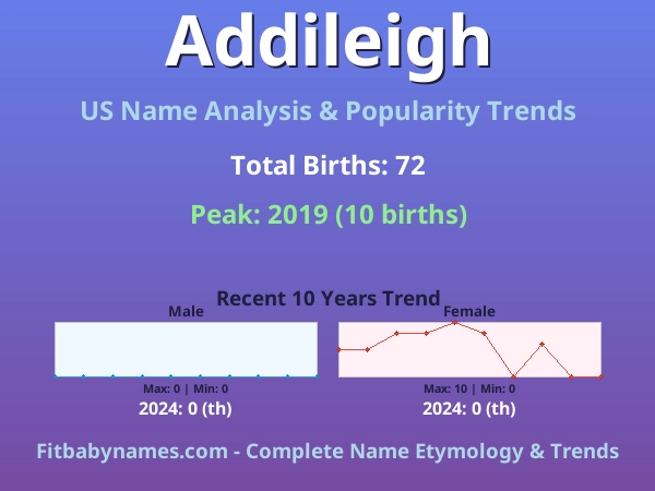 Infographic: Addileigh name meaning, origin, and popularity trends in the United States (US baby name analysis chart)