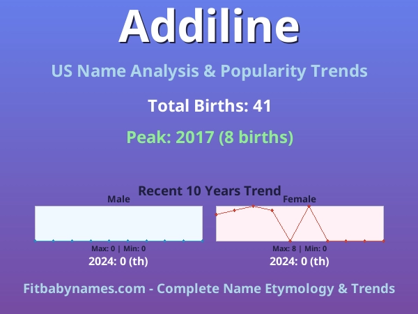 Infographic: Addiline name meaning, origin, and popularity trends in the United States (US baby name analysis chart)