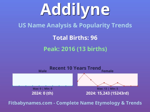 Infographic: Addilyne name meaning, origin, and popularity trends in the United States (US baby name analysis chart)