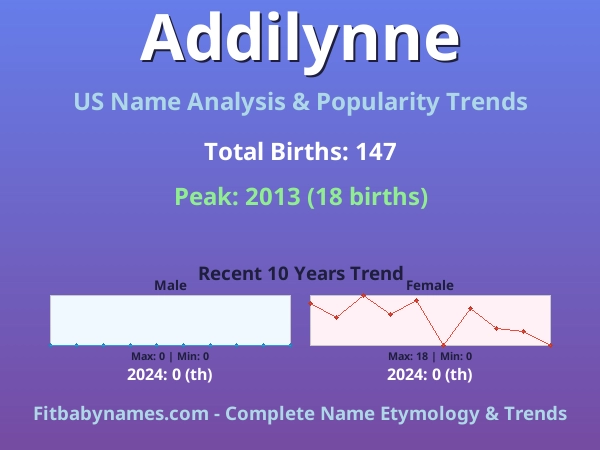 Infographic: Addilynne name meaning, origin, and popularity trends in the United States (US baby name analysis chart)