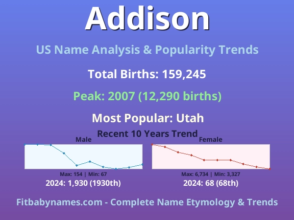 Infographic: Addison name meaning, origin, and popularity trends in the United States (US baby name analysis chart)