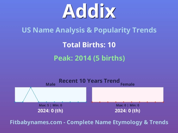 Infographic: Addix name meaning, origin, and popularity trends in the United States (US baby name analysis chart)
