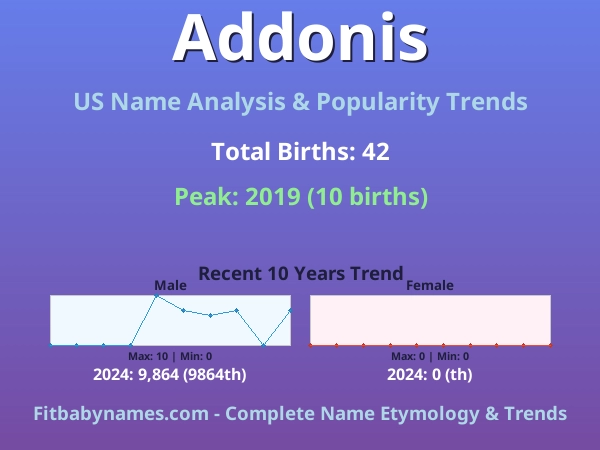 Infographic: Addonis name meaning, origin, and popularity trends in the United States (US baby name analysis chart)