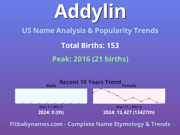 Infographic: Addylin name meaning, origin, and popularity trends in the United States (US baby name analysis chart)