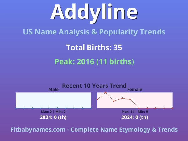 Infographic: Addyline name meaning, origin, and popularity trends in the United States (US baby name analysis chart)