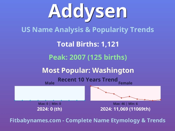 Infographic: Addysen name meaning, origin, and popularity trends in the United States (US baby name analysis chart)