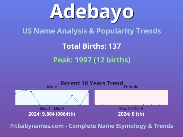 Infographic: Adebayo name meaning, origin, and popularity trends in the United States (US baby name analysis chart)