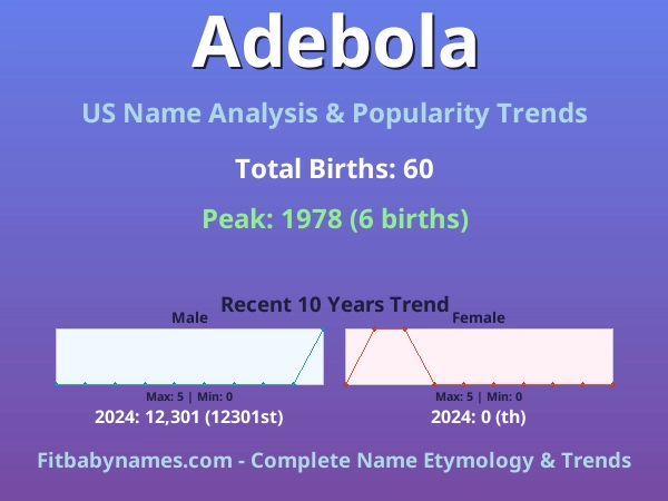 Infographic: Adebola name meaning, origin, and popularity trends in the United States (US baby name analysis chart)