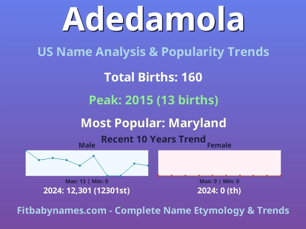 Infographic: Adedamola name meaning, origin, and popularity trends in the United States (US baby name analysis chart)