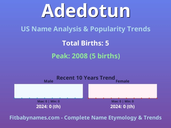 Infographic: Adedotun name meaning, origin, and popularity trends in the United States (US baby name analysis chart)