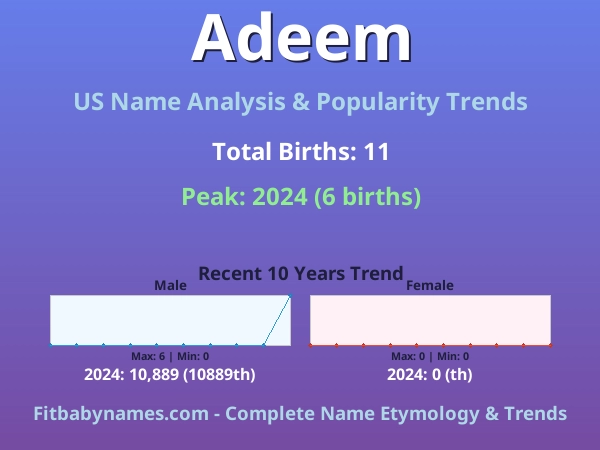Infographic: Adeem name meaning, origin, and popularity trends in the United States (US baby name analysis chart)