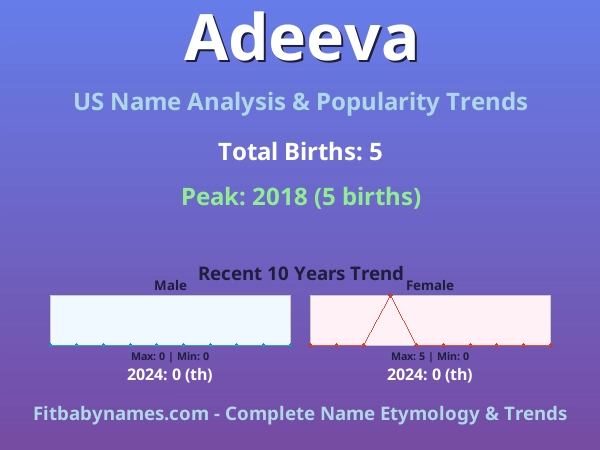 Infographic: Adeeva name meaning, origin, and popularity trends in the United States (US baby name analysis chart)