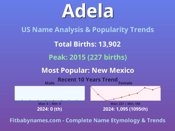 Infographic: Adela name meaning, origin, and popularity trends in the United States (US baby name analysis chart)