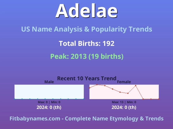 Infographic: Adelae name meaning, origin, and popularity trends in the United States (US baby name analysis chart)