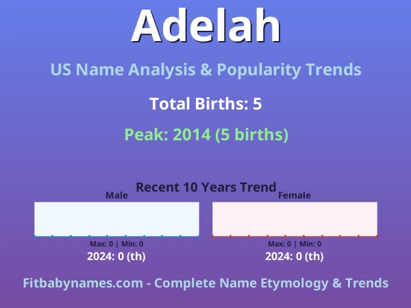 Infographic: Adelah name meaning, origin, and popularity trends in the United States (US baby name analysis chart)