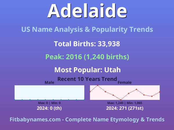 Infographic: Adelaide name meaning, origin, and popularity trends in the United States (US baby name analysis chart)