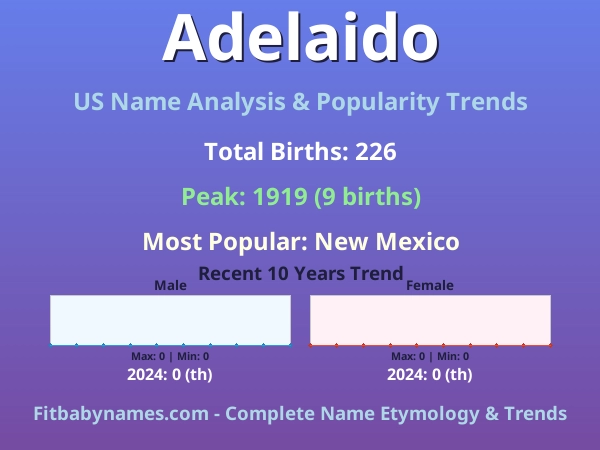 Infographic: Adelaido name meaning, origin, and popularity trends in the United States (US baby name analysis chart)
