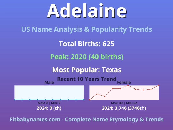 Infographic: Adelaine name meaning, origin, and popularity trends in the United States (US baby name analysis chart)