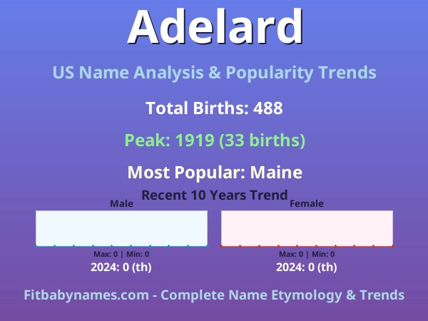 Infographic: Adelard name meaning, origin, and popularity trends in the United States (US baby name analysis chart)