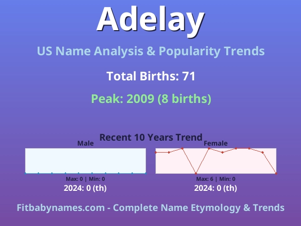 Infographic: Adelay name meaning, origin, and popularity trends in the United States (US baby name analysis chart)