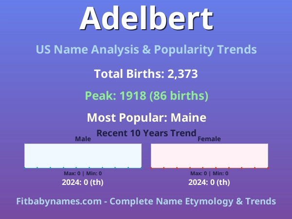 Infographic: Adelbert name meaning, origin, and popularity trends in the United States (US baby name analysis chart)