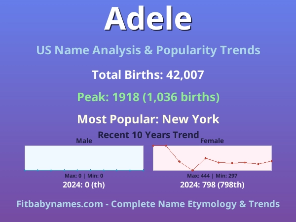 Infographic: Adele name meaning, origin, and popularity trends in the United States (US baby name analysis chart)